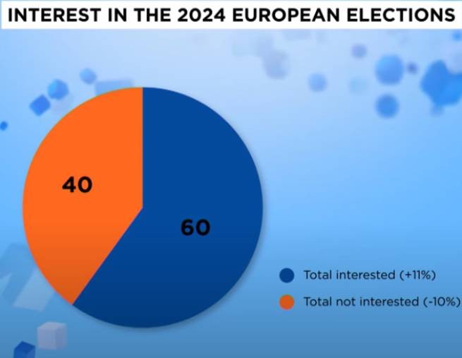 Опрос перед выборами в Европарламент: 2/3 избирателей намерены проголосовать (видео)